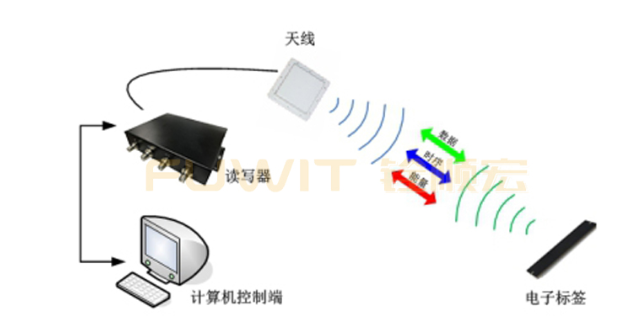 RFID技术-RFID智能仓储管理-RFID仓储物流-RFID仓储信息化管理 RFID技术-RFID智能仓储管理-RFID仓储物流-RFID仓储信息化管理
