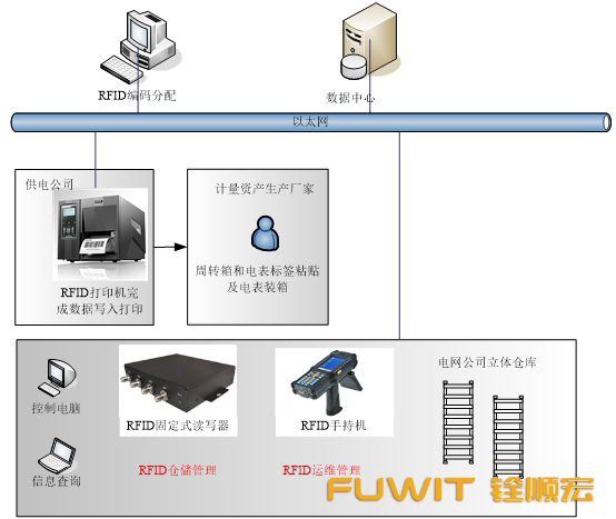 应用于电力计能表的RFID仓储管理系统11