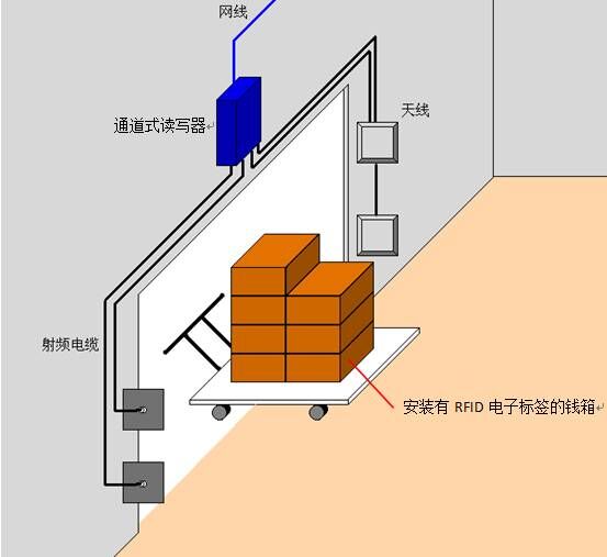 RFID银行钱箱管理入库