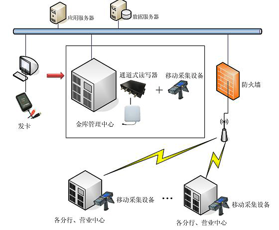 RFID银行钱箱管理系统