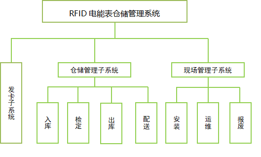 应用于电力计能表的RFID仓储管理系统_01 应用于电力计能表的RFID仓储管理系统_01