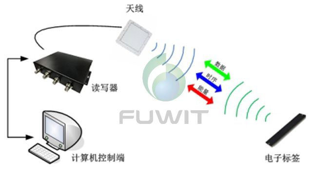 RFID,超高频RFID技术，UHF RFID读写器