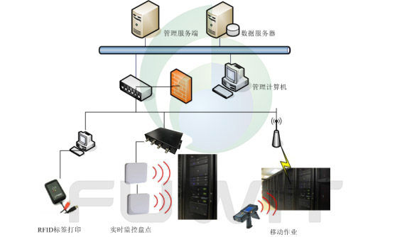 RFID数据中心资产智能管理系统