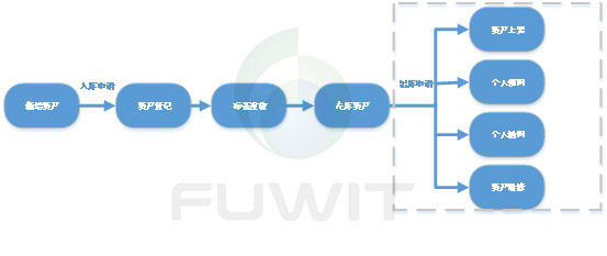 RFID技术的数据中心资产智能管理系统流程图