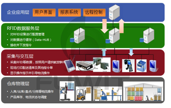 RFID仓储管理系统结构示意图