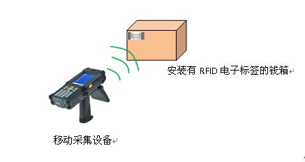 RFID移动采集设备