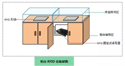 RFID珠宝管理系统