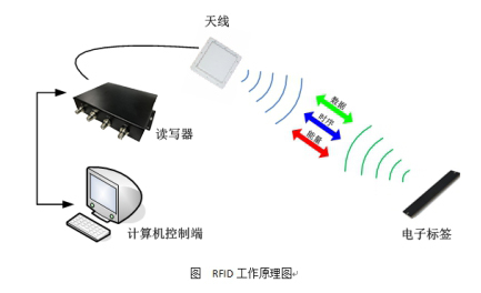 RFID业务应用系统