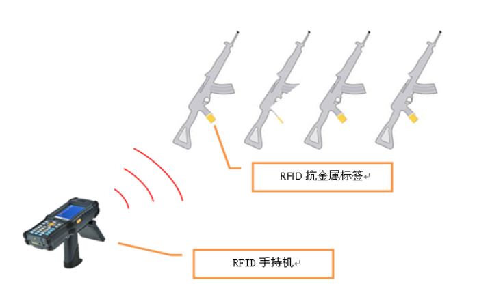 RFID枪械管理-RFID军事枪械出入库管理-RFID枪械盘点-铨顺宏 RFID枪械管理-RFID军事枪械出入库管理-RFID枪械盘点-铨顺宏