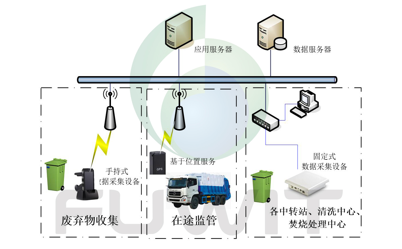RFID医疗废弃物管理系统设计