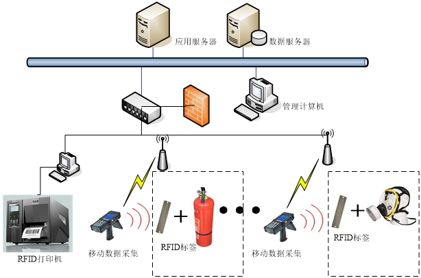基于RFID技术的消防设备管理系统 基于RFID技术的消防设备管理系统