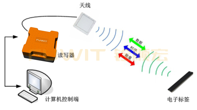 RFID工业一体机,RFID汽车总装线,RFID系统