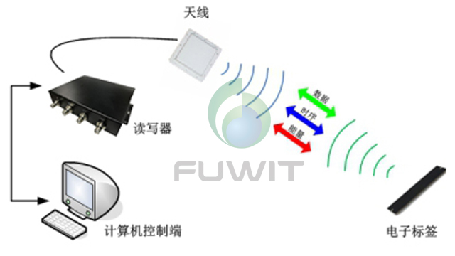 RFID系统，RFID读写器，RFID标签