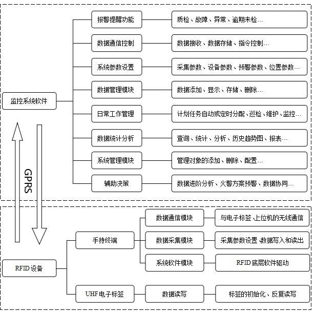 PC监控软件系统与RFID手持机功能模块 PC监控软件系统与RFID手持机功能模块