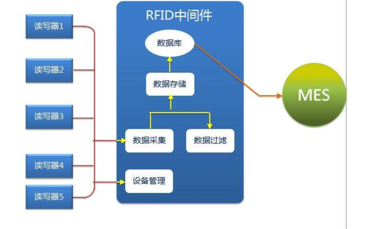 RFID中间件架构