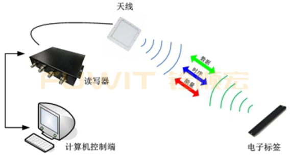 RFID门禁管理-RFID门禁资产管理-铨顺宏 RFID门禁管理-RFID门禁资产管理-铨顺宏
