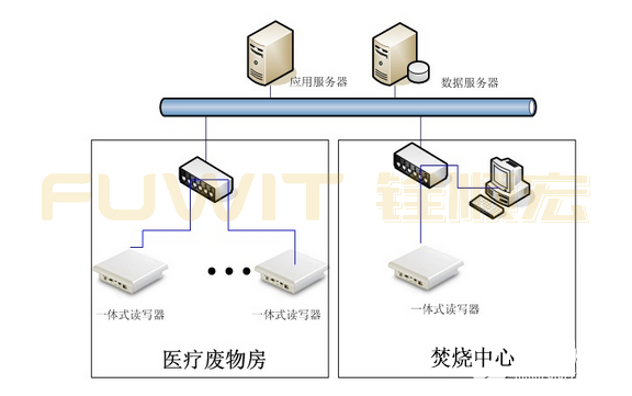 RFID医疗跟踪管理-RFID医疗废弃物管理-RFID医疗管理  RFID医疗跟踪管理-RFID医疗废弃物管理-RFID医疗管理