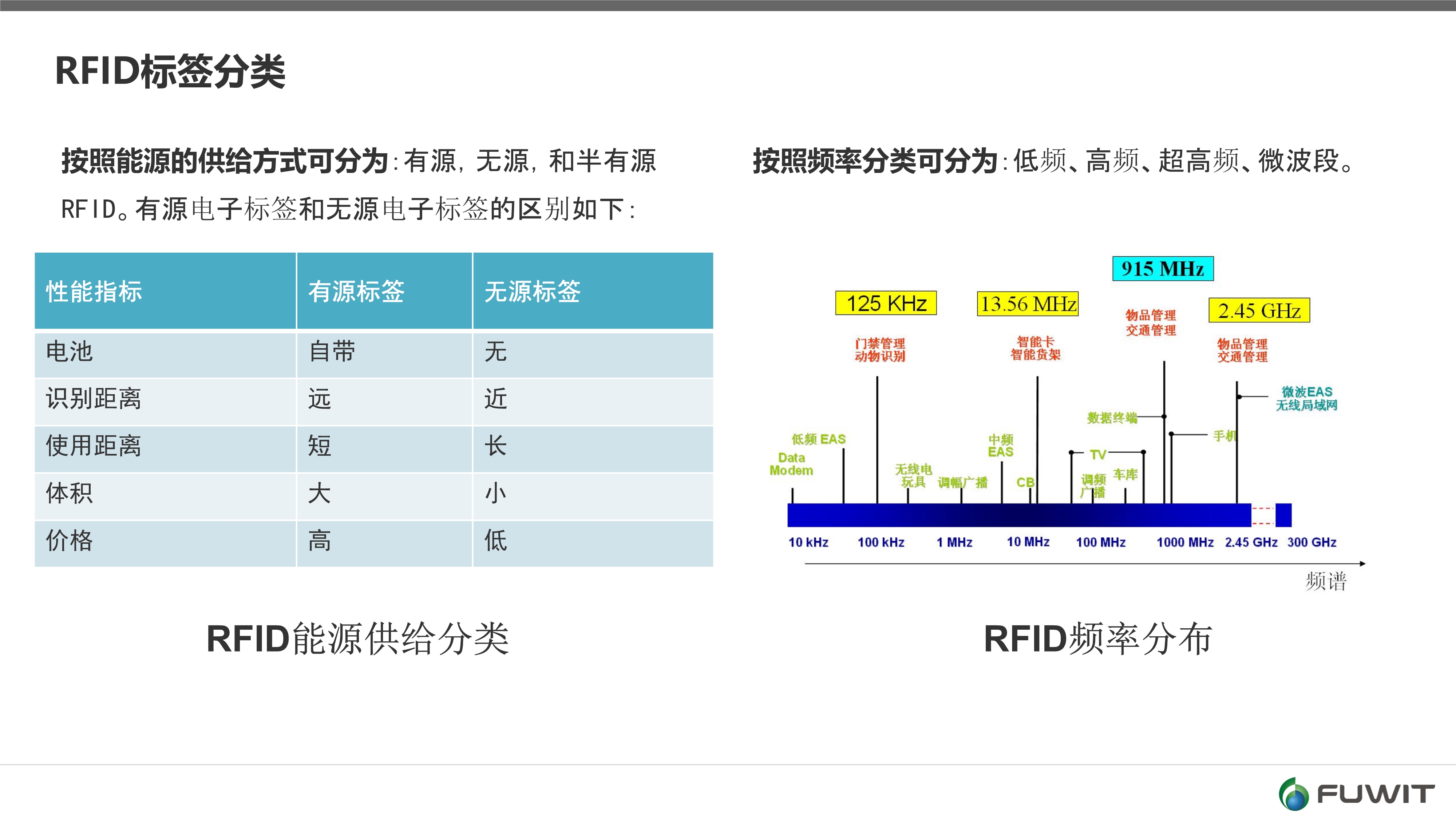 RFID标签频率,RFID电子标签,超高频RFID RFID标签频率,RFID电子标签,超高频RFID