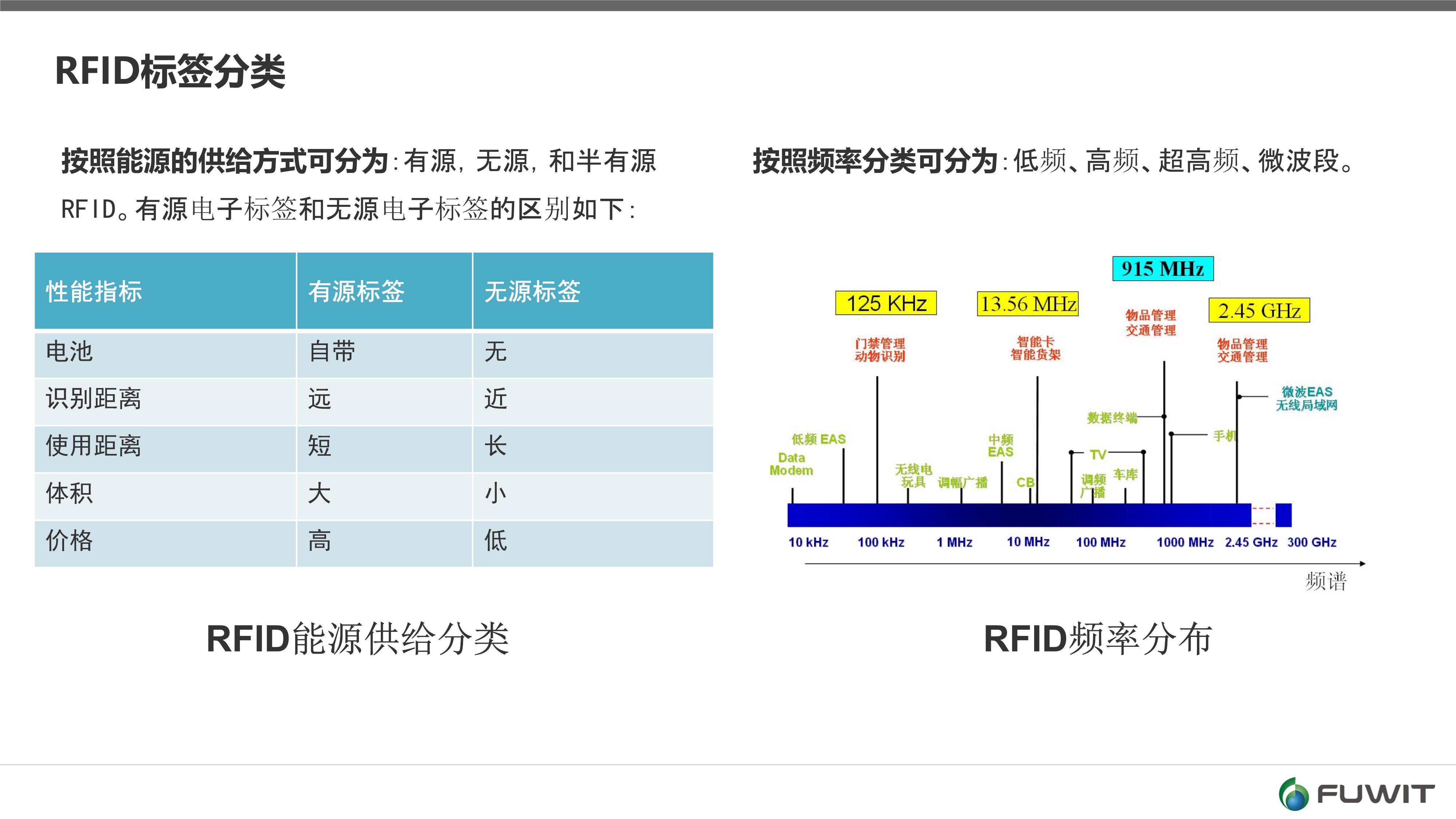 RFID标签频率,RFID电子标签,超高频RFID