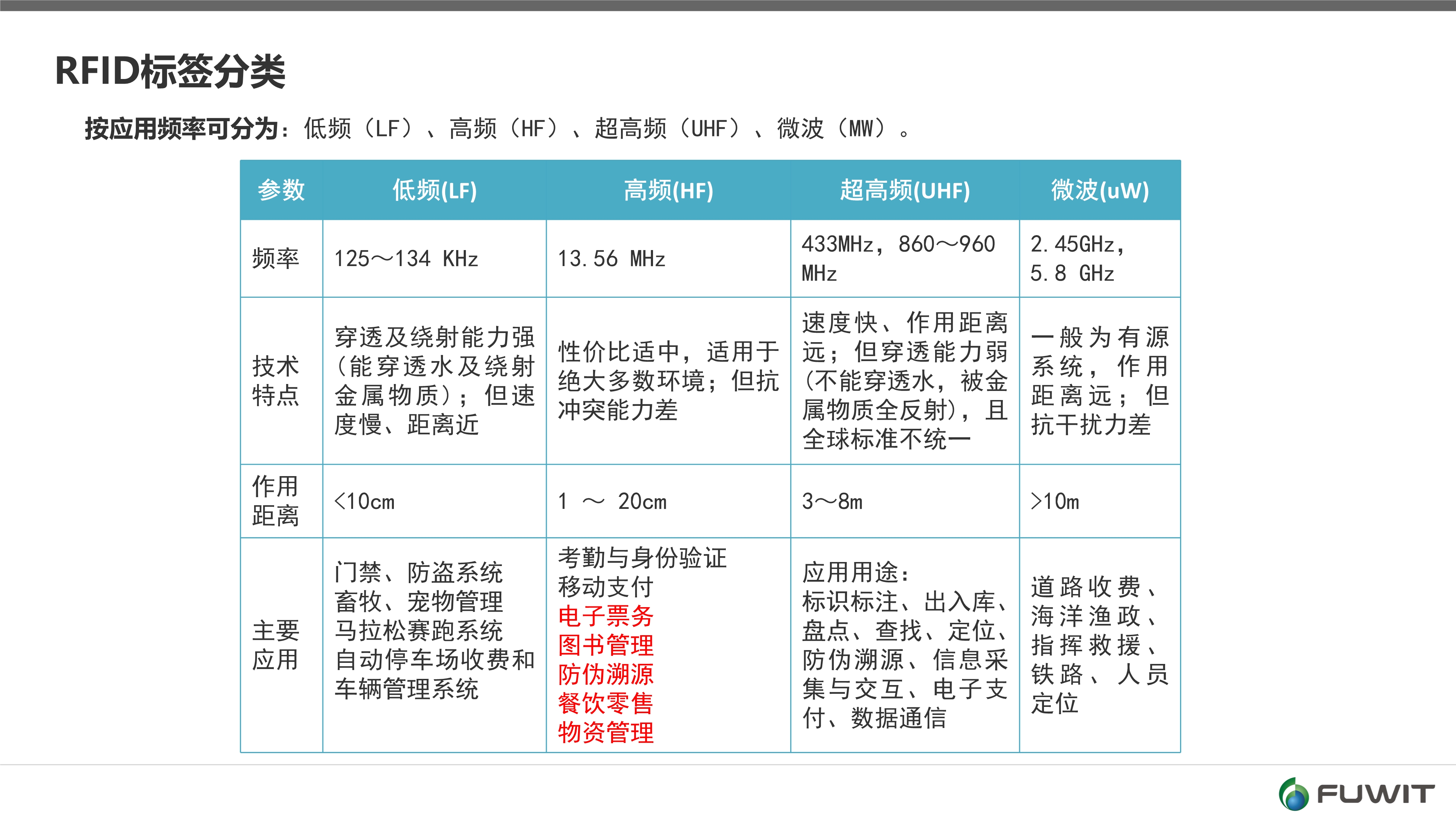 RFID标签频率,RFID电子标签,超高频RFID RFID标签频率,RFID电子标签,超高频RFID