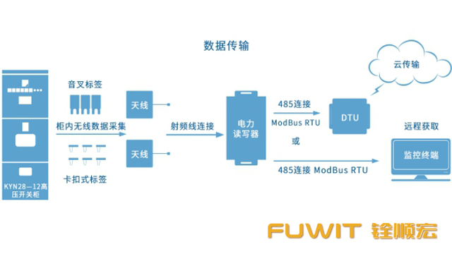 應用在電力行業(yè)的無源RFID溫度傳感器標簽 應用在電力行業(yè)的無源RFID溫度傳感器標簽