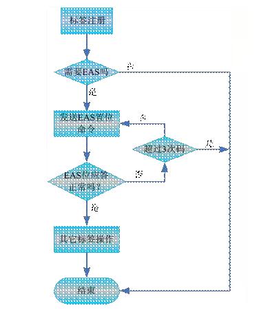 UHF电子标签的EAS位置流程图