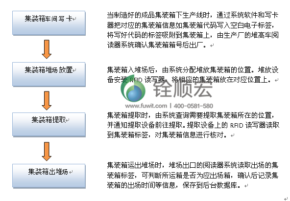 集装箱RFID物流运输管理系统 集装箱RFID物流运输管理系统
