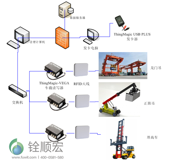 集装箱RFID物流运输管理系统