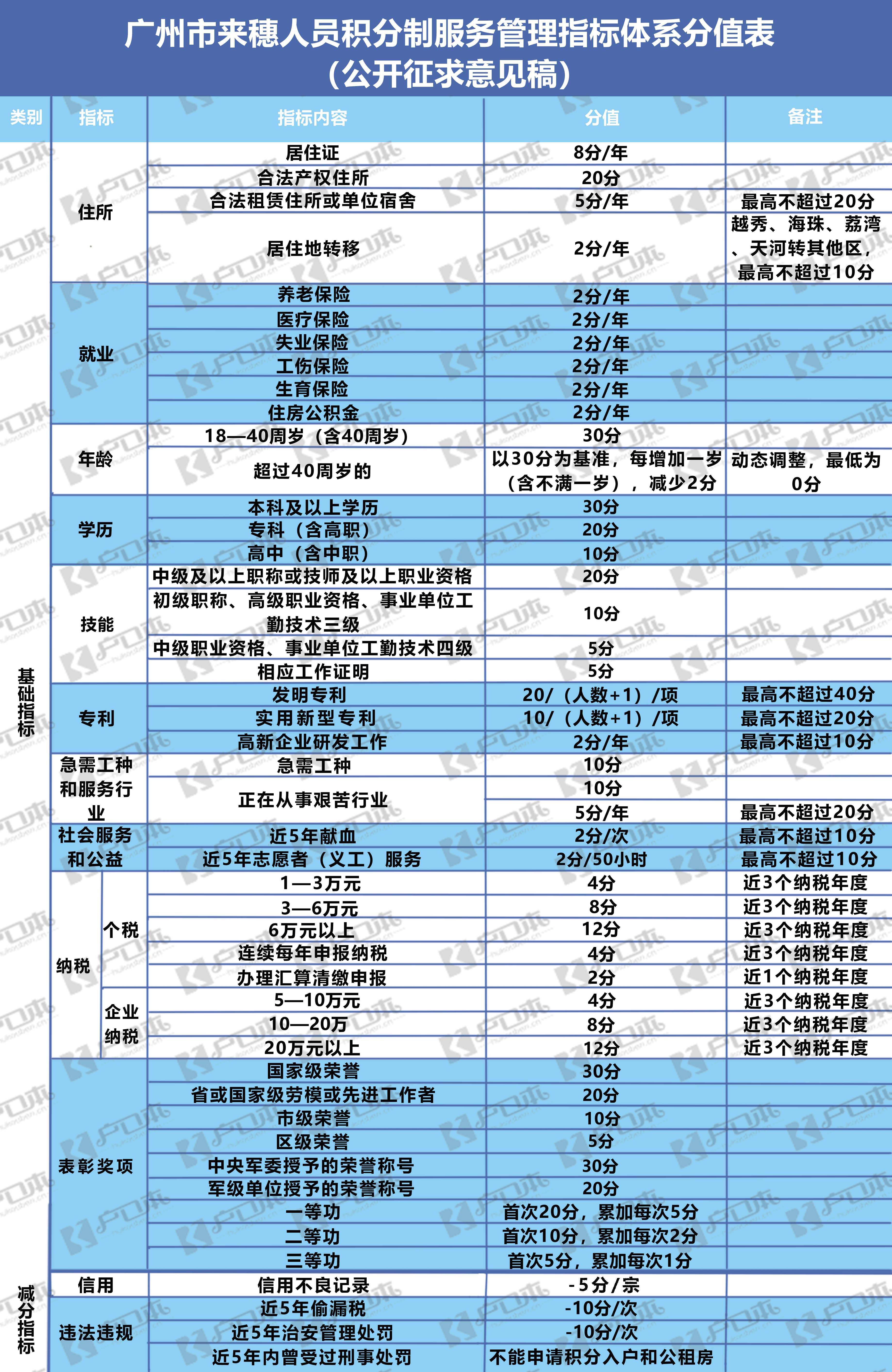 积分新政策