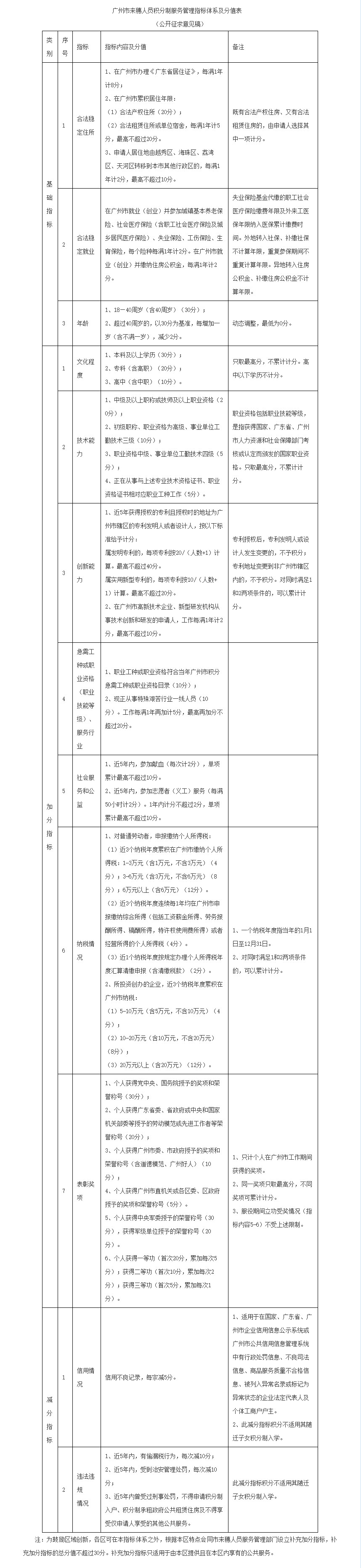 积分新政策