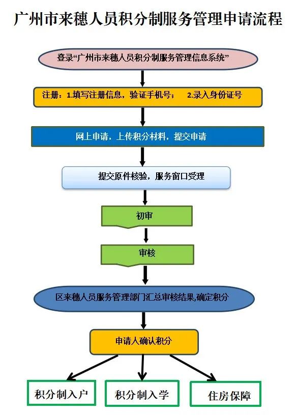 白云区积分入学申请流程图