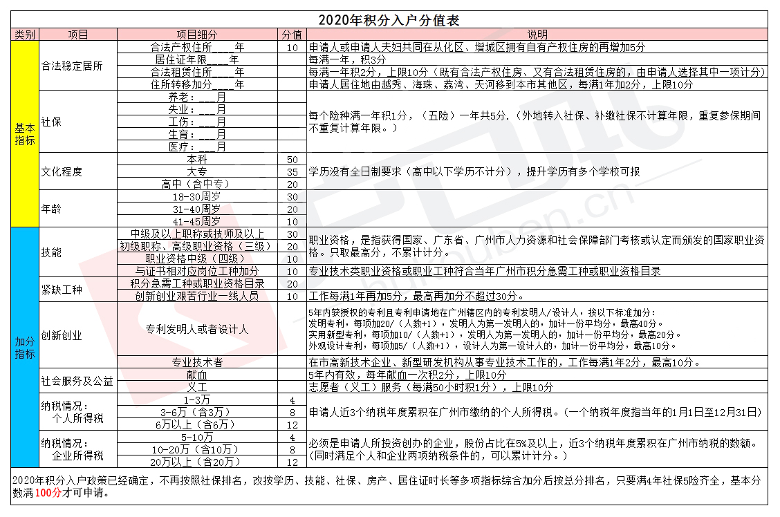 积分旧政策