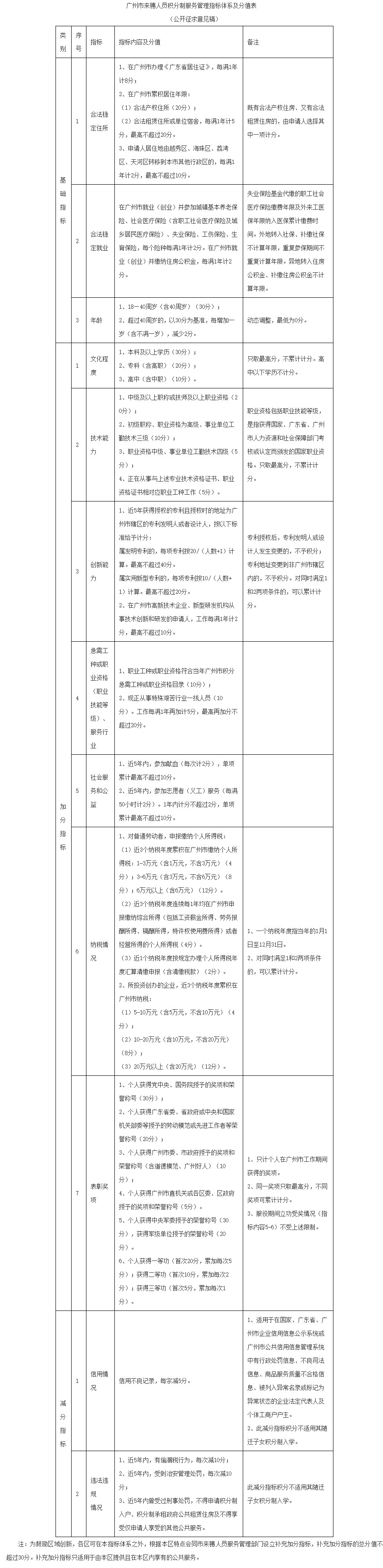 积分新政分值表