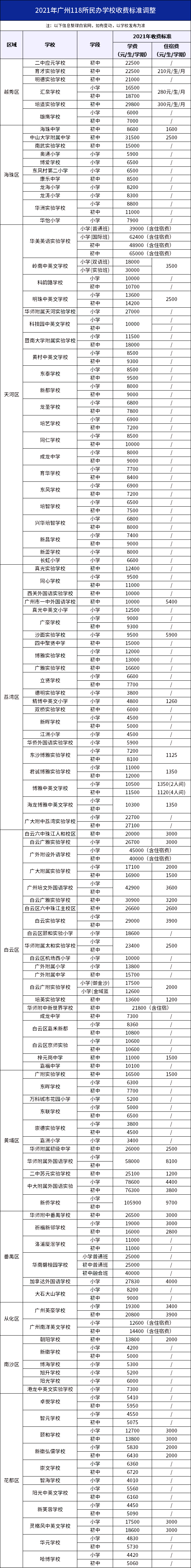 2021年民办费用调动